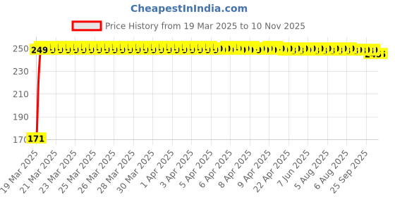 moglix.com JBRIDERZ Bike 18 Led Fabricated 72 W Fog Lamp 2 Pcs Set For Ducati Superbike 848 jbriderz Price History Graph from 19 Mar 2025 to 9 Nov 2025