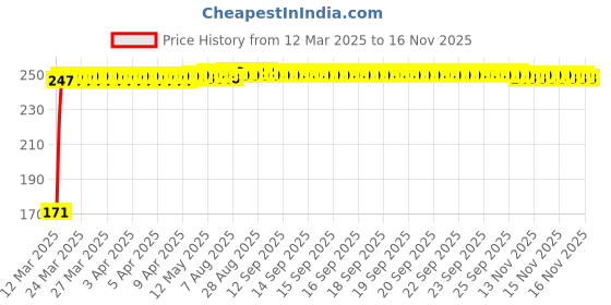 moglix.com JBRIDERZ Bike 18 Led Fabricated 72 W Fog Lamp 2 Pcs Set For Harley Davidson Seventy Two jbriderz Price History Graph from 12 Mar 2025 to 15 Nov 2025