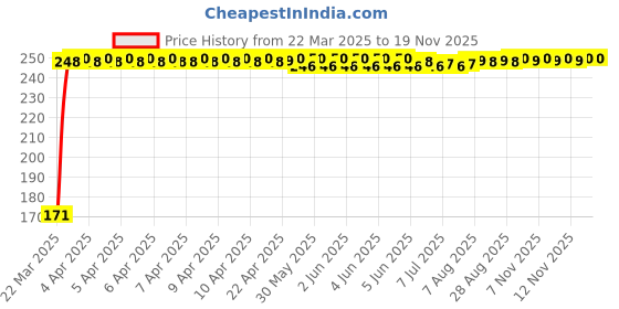 moglix.com JBRIDERZ Bike 18 Led Fabricated 72 W Fog Lamp 2 Pcs Set For Harley Davidson Street Bob jbriderz Price History Graph from 22 Mar 2025 to 18 Nov 2025