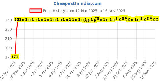 moglix.com JBRIDERZ Bike 18 Led Fabricated 72 W Fog Lamp 2 Pcs Set For Harley Davidson Superlow jbriderz Price History Graph from 12 Mar 2025 to 16 Nov 2025