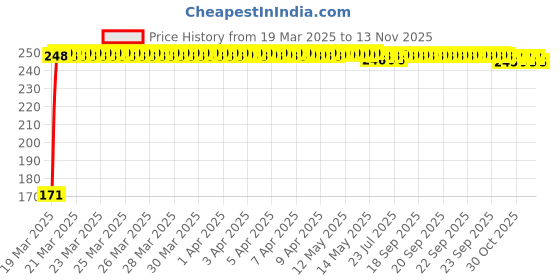moglix.com JBRIDERZ Bike 18 Led Fabricated 72 W Fog Lamp 2 Pcs Set For Harley Davidson Wide Glide jbriderz Price History Graph from 19 Mar 2025 to 12 Nov 2025