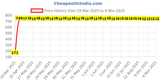 moglix.com JBRIDERZ Bike 18 Led Fabricated 72 W Fog Lamp 2 Pcs Set For Harley Davidson Xg750 Street 750 jbriderz Price History Graph from 19 Mar 2025 to 6 Nov 2025