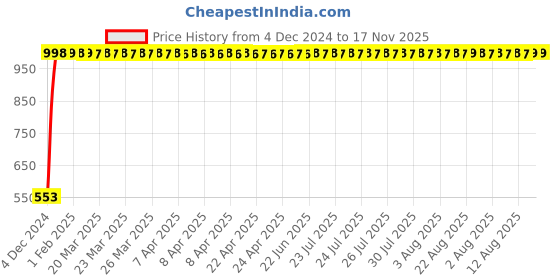 moglix.com JBRIDERZ Bike 18 Led Fabricated 72 W Fog Lamp 2 Pcs Set For Hero Duet jbriderz Price History Graph from 4 Dec 2024 to 16 Nov 2025
