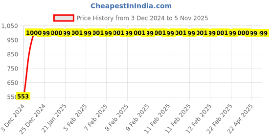 moglix.com JBRIDERZ Bike 18 Led Fabricated 72 W Fog Lamp 2 Pcs Set For Hero Edge jbriderz Price History Graph from 3 Dec 2024 to 4 Nov 2025