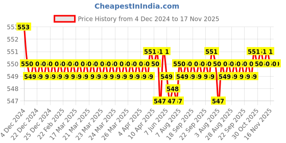 moglix.com JBRIDERZ Bike 18 Led Fabricated 72 W Fog Lamp 2 Pcs Set For Hero Glamour F1 jbriderz Price History Graph from 4 Dec 2024 to 17 Nov 2025