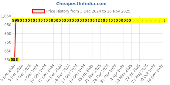 moglix.com JBRIDERZ Bike 18 Led Fabricated 72 W Fog Lamp 2 Pcs Set For Hero Mastero New jbriderz Price History Graph from 3 Dec 2024 to 16 Nov 2025
