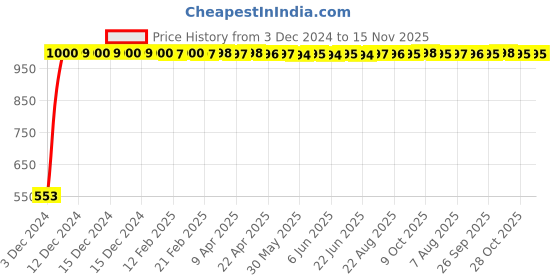 moglix.com JBRIDERZ Bike 18 Led Fabricated 72 W Fog Lamp 2 Pcs Set For Hero Passion Pro New jbriderz Price History Graph from 3 Dec 2024 to 15 Nov 2025