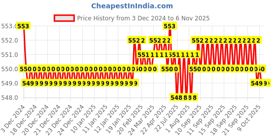 moglix.com JBRIDERZ Bike 18 Led Fabricated 72 W Fog Lamp 2 Pcs Set For Hero Passion Xpro New jbriderz Price History Graph from 3 Dec 2024 to 6 Nov 2025