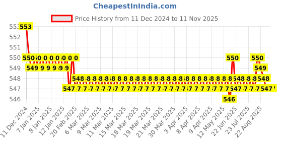 moglix.com JBRIDERZ Bike 18 Led Fabricated 72 W Fog Lamp 2 Pcs Set For Hero Pleasure New jbriderz Price History Graph from 11 Dec 2024 to 11 Nov 2025