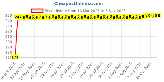 moglix.com JBRIDERZ Bike 18 Led Fabricated 72 W Fog Lamp 2 Pcs Set For Hero Splendor Nxg jbriderz Price History Graph from 16 Mar 2025 to 6 Nov 2025