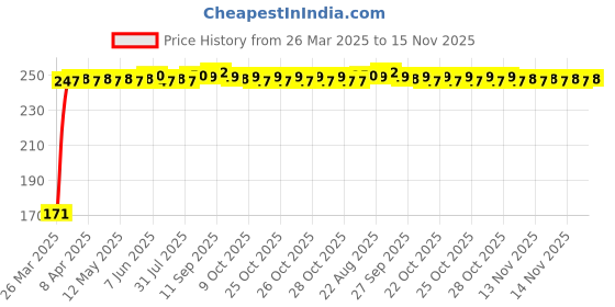 moglix.com JBRIDERZ Bike 18 Led Fabricated 72 W Fog Lamp 2 Pcs Set For Hero Splendor Pro jbriderz Price History Graph from 26 Mar 2025 to 14 Nov 2025