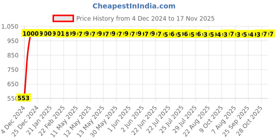 moglix.com JBRIDERZ Bike 18 Led Fabricated 72 W Fog Lamp 2 Pcs Set For Hero Splendor Pro New jbriderz Price History Graph from 4 Dec 2024 to 17 Nov 2025