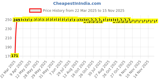 moglix.com JBRIDERZ Bike 18 Led Fabricated 72 W Fog Lamp 2 Pcs Set For Hero Super Splendor jbriderz Price History Graph from 22 Mar 2025 to 15 Nov 2025
