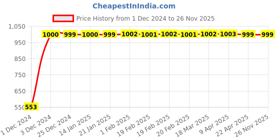 moglix.com JBRIDERZ Bike 18 Led Fabricated 72 W Fog Lamp 2 Pcs Set For Hero Super Splendor New jbriderz Price History Graph from 1 Dec 2024 to 26 Nov 2025