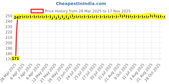 moglix.com JBRIDERZ Bike 18 Led Fabricated 72 W Fog Lamp 2 Pcs Set For Hero Xtreme jbriderz Price History Graph from 28 Mar 2025 to 16 Nov 2025