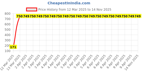 moglix.com JBRIDERZ Bike 18 Led Fabricated 72 W Fog Lamp 2 Pcs Set For Hero Xtreme Sports jbriderz Price History Graph from 12 Mar 2025 to 14 Nov 2025