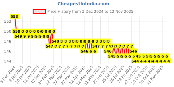 moglix.com JBRIDERZ Bike 18 Led Fabricated 72 W Fog Lamp 2 Pcs Set For Honda Ace jbriderz Price History Graph from 3 Dec 2024 to 12 Nov 2025