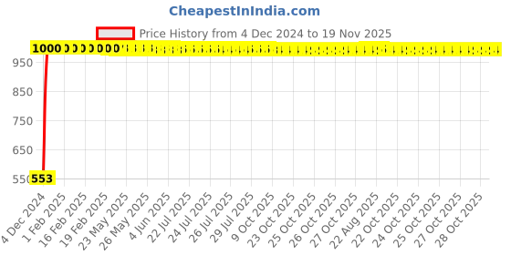 moglix.com JBRIDERZ Bike 18 Led Fabricated 72 W Fog Lamp 2 Pcs Set For Honda Activa 4G jbriderz Price History Graph from 4 Dec 2024 to 19 Nov 2025
