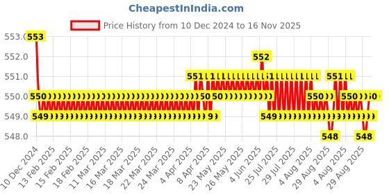 moglix.com JBRIDERZ Bike 18 Led Fabricated 72 W Fog Lamp 2 Pcs Set For Honda Activa125 jbriderz Price History Graph from 10 Dec 2024 to 15 Nov 2025