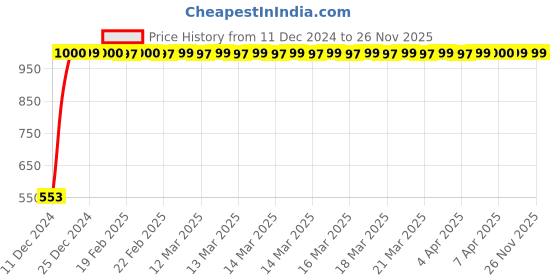 moglix.com JBRIDERZ Bike 18 Led Fabricated 72 W Fog Lamp 2 Pcs Set For Honda Aviator New jbriderz Price History Graph from 11 Dec 2024 to 26 Nov 2025