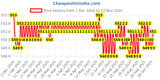 moglix.com JBRIDERZ Bike 18 Led Fabricated 72 W Fog Lamp 2 Pcs Set For Honda Cb Dazzler jbriderz Price History Graph from 1 Dec 2024 to 13 Nov 2025