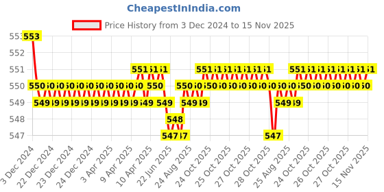 moglix.com JBRIDERZ Bike 18 Led Fabricated 72 W Fog Lamp 2 Pcs Set For Honda Cb Unicorn Dazler New jbriderz Price History Graph from 3 Dec 2024 to 15 Nov 2025