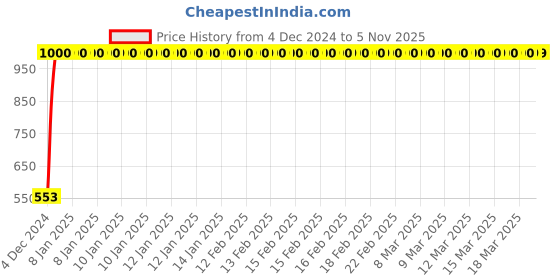 moglix.com JBRIDERZ Bike 18 Led Fabricated 72 W Fog Lamp 2 Pcs Set For Honda Cbr250 R jbriderz Price History Graph from 4 Dec 2024 to 4 Nov 2025