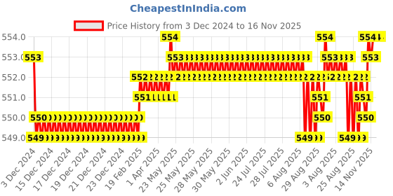 moglix.com JBRIDERZ Bike 18 Led Fabricated 72 W Fog Lamp 2 Pcs Set For Honda Cbr250R jbriderz Price History Graph from 3 Dec 2024 to 16 Nov 2025