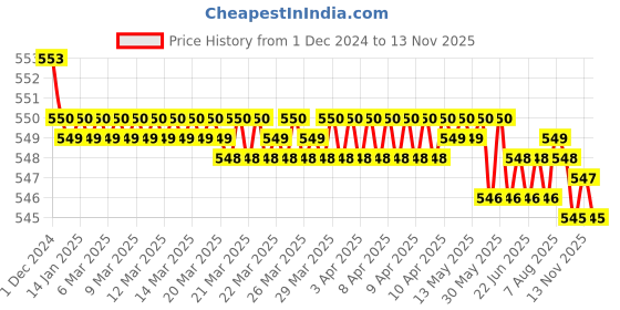 moglix.com JBRIDERZ Bike 18 Led Fabricated 72 W Fog Lamp 2 Pcs Set For Honda Cbtwister New jbriderz Price History Graph from 1 Dec 2024 to 13 Nov 2025