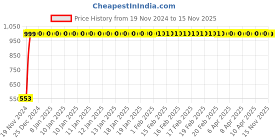 moglix.com JBRIDERZ Bike 18 Led Fabricated 72 W Fog Lamp 2 Pcs Set For Honda Dio-Scv110Fd New jbriderz Price History Graph from 19 Nov 2024 to 15 Nov 2025