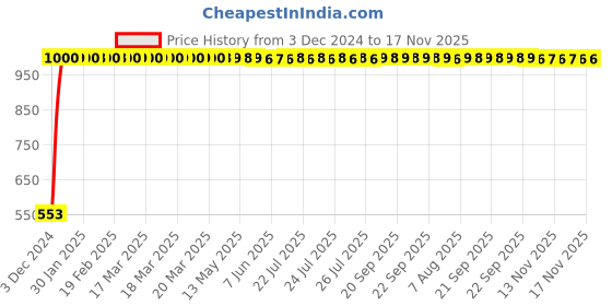moglix.com JBRIDERZ Bike 18 Led Fabricated 72 W Fog Lamp 2 Pcs Set For Honda Dream Yuga New jbriderz Price History Graph from 3 Dec 2024 to 17 Nov 2025