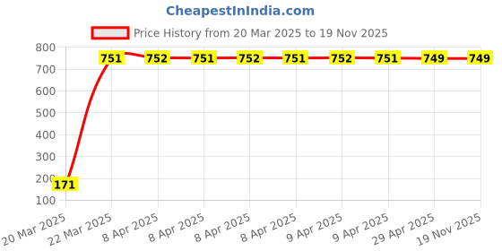 moglix.com JBRIDERZ Bike 18 Led Fabricated 72 W Fog Lamp 2 Pcs Set For Honda Repsol jbriderz Price History Graph from 20 Mar 2025 to 18 Nov 2025
