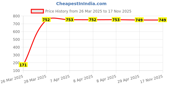 moglix.com JBRIDERZ Bike 18 Led Fabricated 72 W Fog Lamp 2 Pcs Set For Honda Vt 1300 C jbriderz Price History Graph from 26 Mar 2025 to 17 Nov 2025