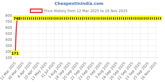 moglix.com JBRIDERZ Bike 18 Led Fabricated 72 W Fog Lamp 2 Pcs Set For Indian Springfield jbriderz Price History Graph from 12 Mar 2025 to 16 Nov 2025