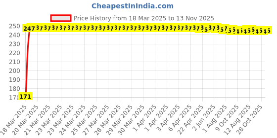 moglix.com JBRIDERZ Bike 18 Led Fabricated 72 W Fog Lamp 2 Pcs Set For Kawasaki Ninja Zx10R jbriderz Price History Graph from 18 Mar 2025 to 13 Nov 2025