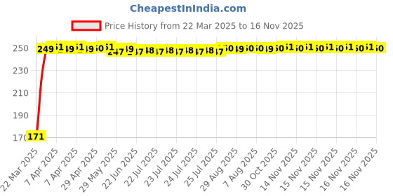 moglix.com JBRIDERZ Bike 18 Led Fabricated 72 W Fog Lamp 2 Pcs Set For Kawasaki Ninja Zx14R jbriderz Price History Graph from 22 Mar 2025 to 16 Nov 2025