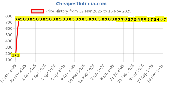 moglix.com JBRIDERZ Bike 18 Led Fabricated 72 W Fog Lamp 2 Pcs Set For Kawasaki Z250Sl jbriderz Price History Graph from 12 Mar 2025 to 16 Nov 2025
