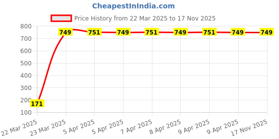 moglix.com JBRIDERZ Bike 18 Led Fabricated 72 W Fog Lamp 2 Pcs Set For Kawasaki Z750 jbriderz Price History Graph from 22 Mar 2025 to 16 Nov 2025