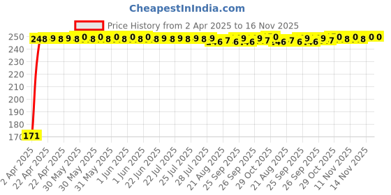 moglix.com JBRIDERZ Bike 18 Led Fabricated 72 W Fog Lamp 2 Pcs Set For Kinetic Luna jbriderz Price History Graph from 2 Apr 2025 to 16 Nov 2025