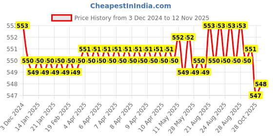 moglix.com JBRIDERZ Bike 18 Led Fabricated 72 W Fog Lamp 2 Pcs Set For Kinetic Velocity jbriderz Price History Graph from 3 Dec 2024 to 12 Nov 2025