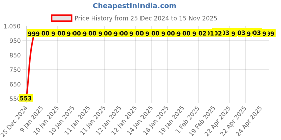 moglix.com JBRIDERZ Bike 18 Led Fabricated 72 W Fog Lamp 2 Pcs Set For Lml Energy Fx jbriderz Price History Graph from 25 Dec 2024 to 13 Nov 2025