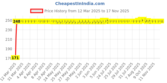 moglix.com JBRIDERZ Bike 18 Led Fabricated 72 W Fog Lamp 2 Pcs Set For Lml Select jbriderz Price History Graph from 12 Mar 2025 to 16 Nov 2025