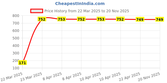 moglix.com JBRIDERZ Bike 18 Led Fabricated 72 W Fog Lamp 2 Pcs Set For Lml Select-4Ks jbriderz Price History Graph from 22 Mar 2025 to 19 Nov 2025