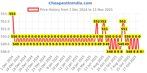 moglix.com JBRIDERZ Bike 18 Led Fabricated 72 W Fog Lamp 2 Pcs Set For Lml Star Xpress jbriderz Price History Graph from 1 Dec 2024 to 15 Nov 2025