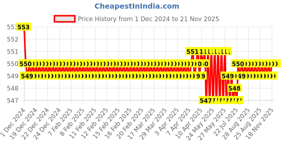 moglix.com JBRIDERZ Bike 18 Led Fabricated 72 W Fog Lamp 2 Pcs Set For Mahindra Ceturo jbriderz Price History Graph from 1 Dec 2024 to 20 Nov 2025