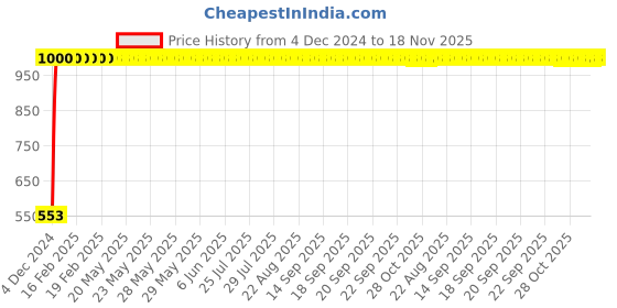 moglix.com JBRIDERZ Bike 18 Led Fabricated 72 W Fog Lamp 2 Pcs Set For Mahindra Rodeo jbriderz Price History Graph from 4 Dec 2024 to 18 Nov 2025