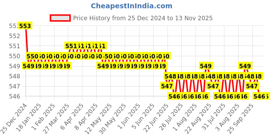 moglix.com JBRIDERZ Bike 18 Led Fabricated 72 W Fog Lamp 2 Pcs Set For Royal Enfield Lightning 500 jbriderz Price History Graph from 25 Dec 2024 to 13 Nov 2025