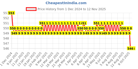 moglix.com JBRIDERZ Bike 18 Led Fabricated 72 W Fog Lamp 2 Pcs Set For Royal Enfield Thunderbird jbriderz Price History Graph from 1 Dec 2024 to 11 Nov 2025