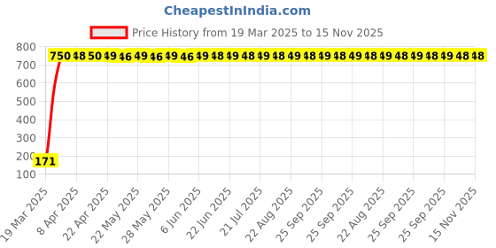 moglix.com JBRIDERZ Bike 18 Led Fabricated 72 W Fog Lamp 2 Pcs Set For Royal Enfield Thunderbird 500 jbriderz Price History Graph from 19 Mar 2025 to 15 Nov 2025