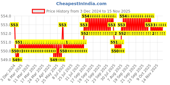 moglix.com JBRIDERZ Bike 18 Led Fabricated 72 W Fog Lamp 2 Pcs Set For Suzuki Gixer jbriderz Price History Graph from 3 Dec 2024 to 15 Nov 2025